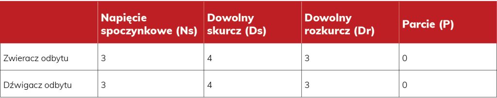 RWP_5-6_21_Bogumila_Dampc_wiedza_w_praktyce_DYSPAREUNIA_POPORODOWA_TAB_1