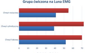 RWP_2_25_Amadeusz_Mos_ELEKTROMIOGRAFIA_ELEKTROFEEDBACK_LUNA_EMG_FUNKCJE_CHWYTNE_SILA_MIESNI_PACJENCI_PO_UDARZE_RYC_2