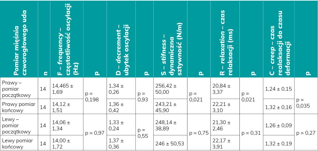 RWP_3_25_wiedza_w_praktyce_Michal_Bomastyk_REAKTYWNOSC_MIESNIA_CZWOROGLOWEGO_UDA_TAB_1