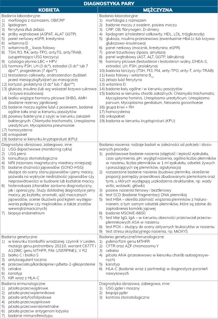 RWP_3_25_temat_numeru_Marta_Malek_LECZENIE_NIEPLODNOSCI_WSPARCIE_FIZJOTERAPEUTYCZNE_TAB_3