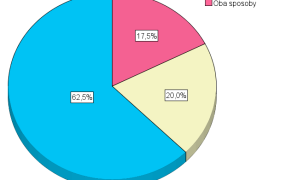 Ryc. 3. Sposób zakończenia ciąży
